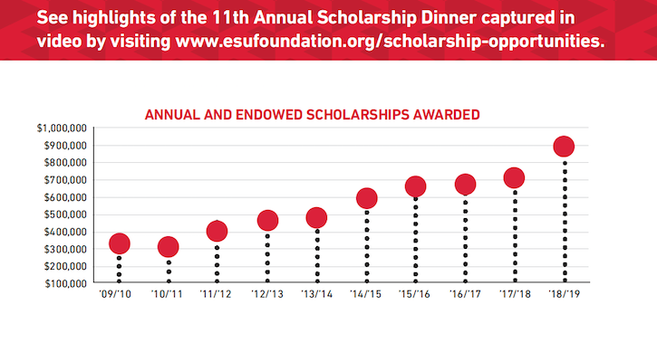 Annual and Endowed Scholarships Awarded