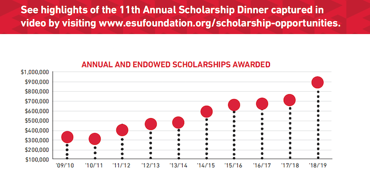 Annual and Endowed Scholarships Awarded Annual and Endowed Scholarships Awarded