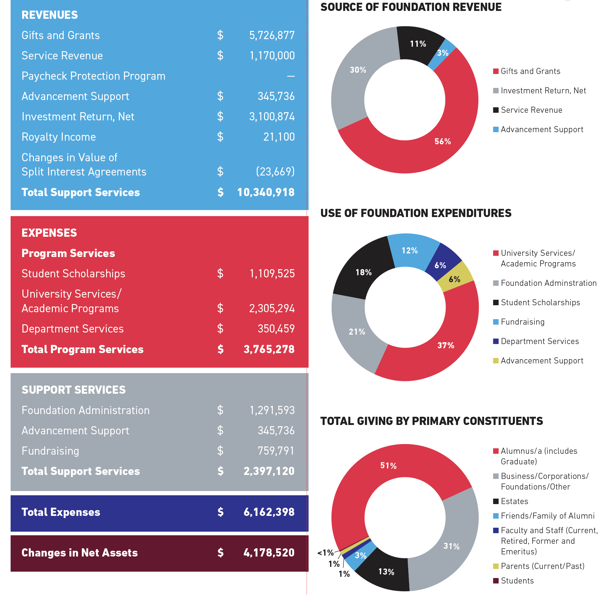 STATEMENT OF ACTIVITIES For Year Ended June 30, 2023