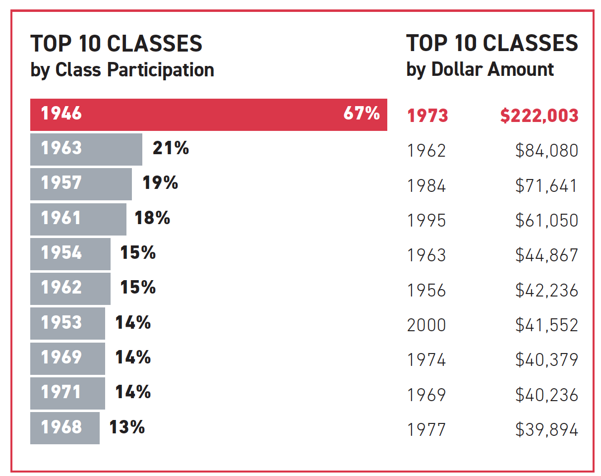 Top 10 Classes