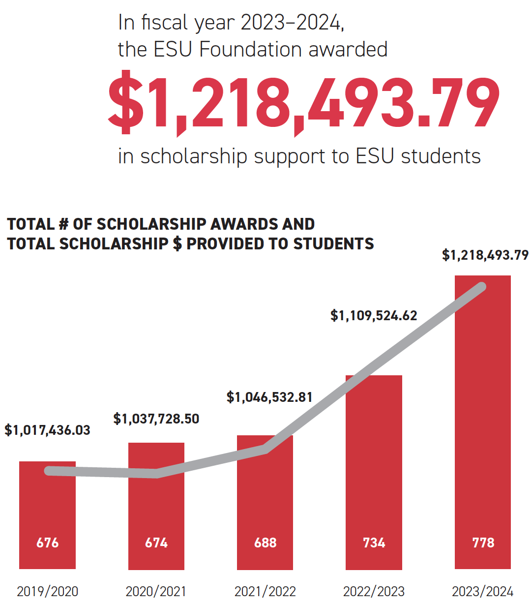 In fiscal year 2023–2024, the ESU Foundation awarded in scholarship support to ESU students