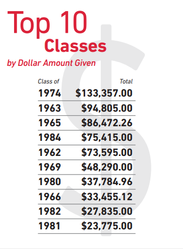 Top 10 Classes by Dollar Amount Given