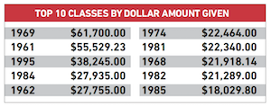 Top 10 Classes by dollar amount given