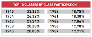 Top 10 Classes by dollar amount given